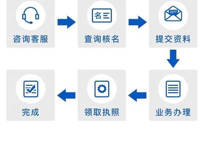 华威商务全程代办 注册代理公司与第二类增值电信业务一站式解决方案