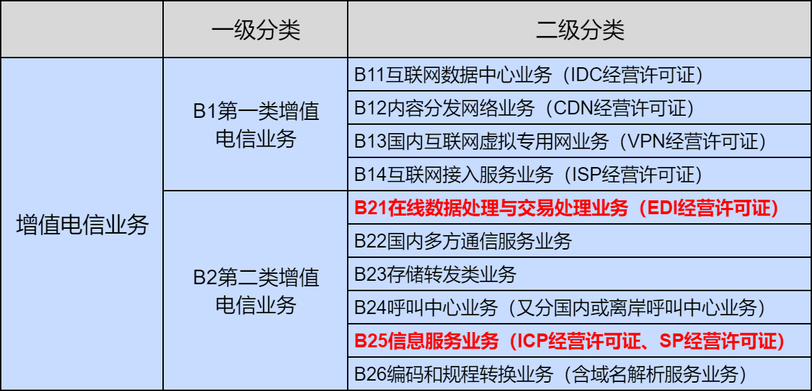 第二类增值电信业务概述